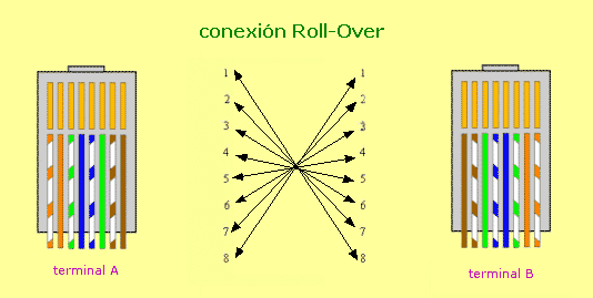 conexin Roll-Over