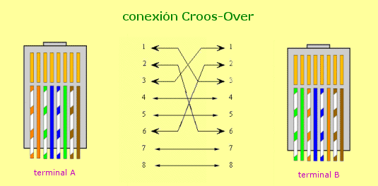 conexión Cross-Over